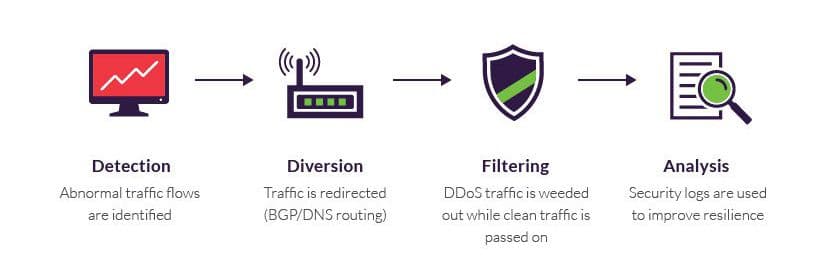 DDoS Protection Lifecycle